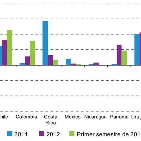 Fuente Comisión Económica para América Latina y el Caribe CEPAL y Download Scientific