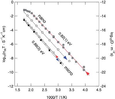 Arrhenius Plot Of The Total Conductivity Of Nanocrystalline And