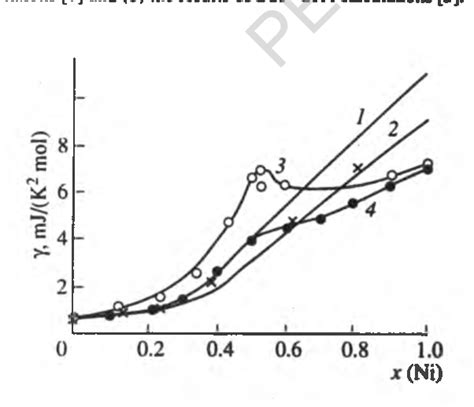 Figure From Calculation Of Electronic Properties Of Paramagnetic Cu