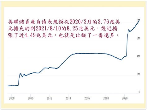 請看懂美聯儲等央行的資產負債表─美聯儲的本質（1）｜方格子 Vocus