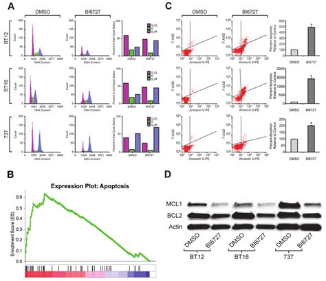 Effect of PLK1 inhibition on cell cycle and cell apoptosis: induced ... 