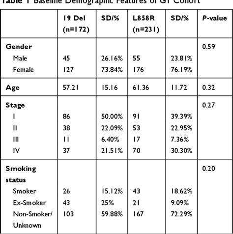 Table 1 From Concomitant Mutations In EGFR 19Del L858R Mutation And