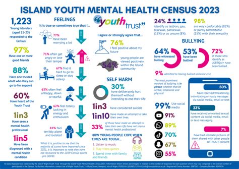 CENSUS HIGHLIGHTS MENTAL HEALTH CRISIS AMONG ISLAND'S YOUNG PEOPLE