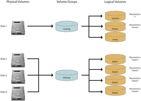 Logical Volume Manager Kizajm