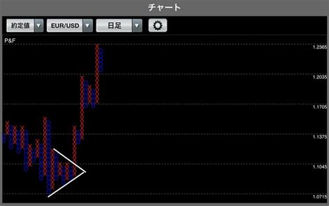 画像をダウンロード ポイントandフィギュア 117227 ポイントandフィギュア 相場予測ツール