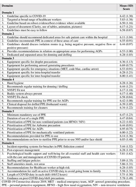 Figure 1 From Development And Validation Of Tool To Appraise Guidelines