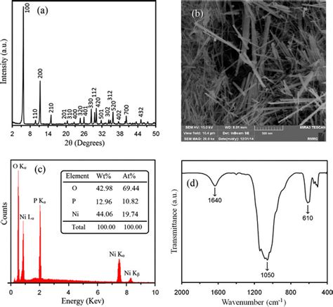The Representation A XRD Pattern B FESEM Image C EDX Spectrum And D