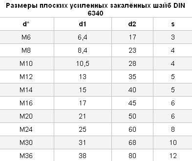 DIN 6340 Шайба плоская усиленная