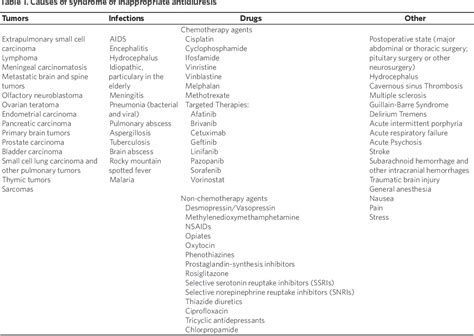 Table 1 From Recent Advances In The Management Of Hyponatremia In