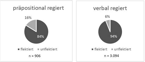 Die Flexion in Abhängigkeit des regierenden Elements. | Download ...