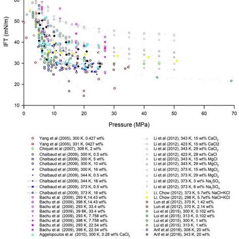 CO 2 Brine Interfacial Tension Data Collected In Function Of Pressure