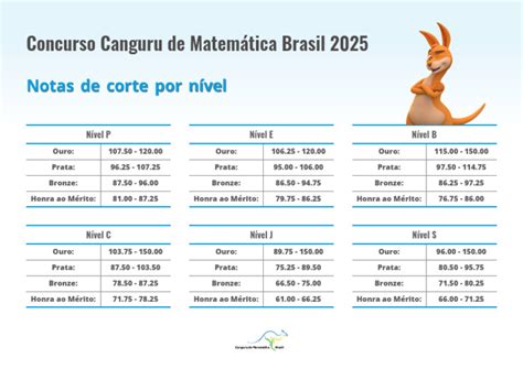 Nota De Corte Canguru 2024 - Notas de Corte Canguru 2025 | PDF