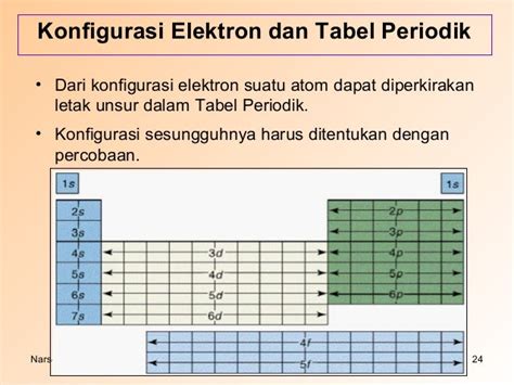 Konfigurasi Elektron Pengertian Notasi Dan Tabel Periodik