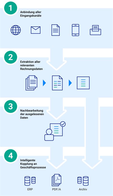 OCR (Optical Character Recognition) für Ihren Datenaustausch | Comarch