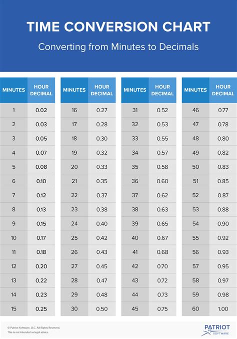 Decimal To Time Conversion Chart Decimal Convert Decimals Pe