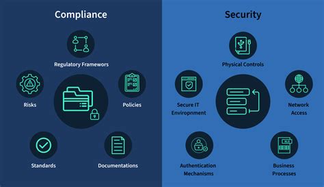 Does Compliance Equal Information Security Scrut Automation