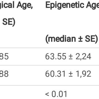 Chronological Age CA And Epigenetic Age EA Median Standard Error