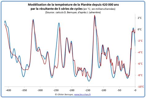 Climat Modélisation millénaire des températures