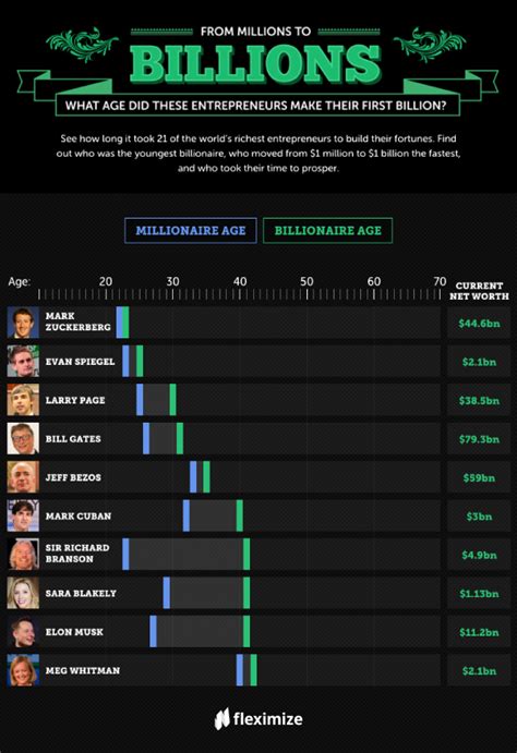 At What Age Did Successful Entrepreneurs Make Their First Billion? - DesignTAXI.com