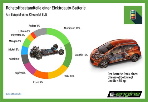 Chart Der Woche Batteriebestandteile Am Beispiel Eines Chevrolet Bolt