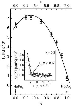 The Curie Temperatures TC Of The Ho Fe1xCox 2 Intermetallics As A