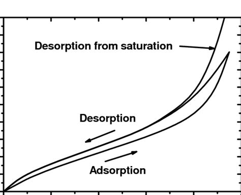 The sorption isotherm showing an adsorption isotherm a desorption ...