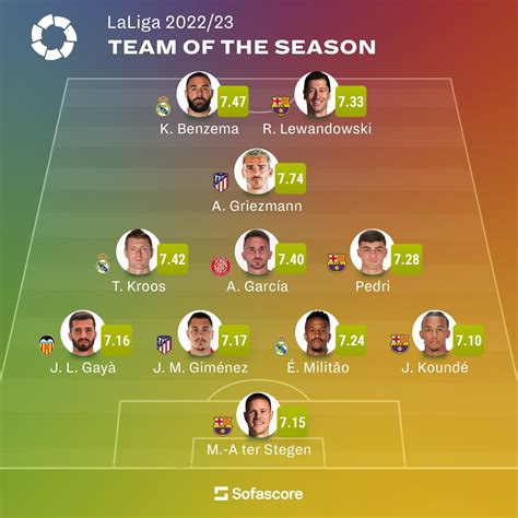 Viva Barca - Sofascore's La Liga Team of the Season | Facebook