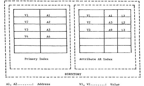 Figure 2 From Multilist And Inverted File System Performance