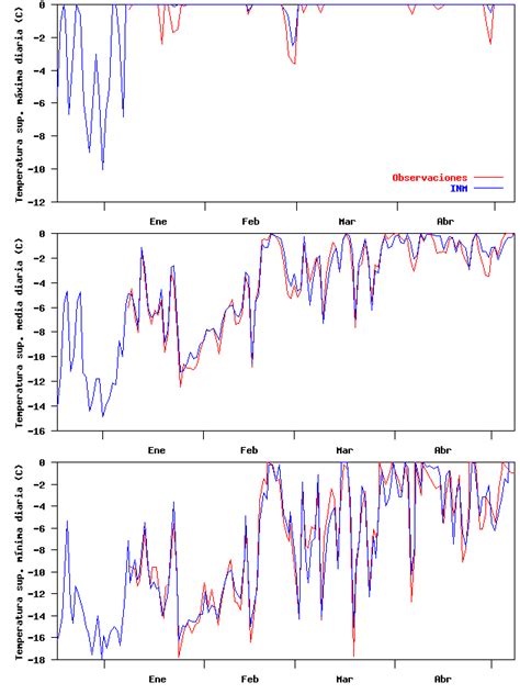 1988 1989 Comparación entre los valores observados rojo y simulados