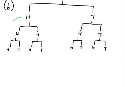 Solvedsample Space In Each Of The Following Situations Describe A