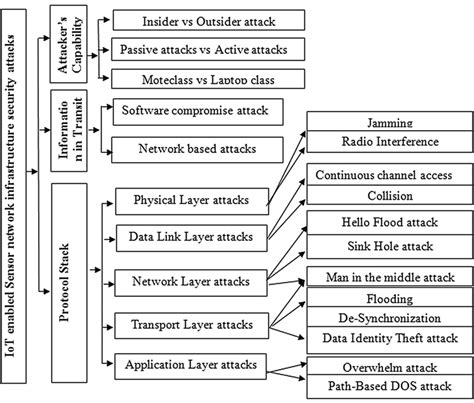 Types of attacks in IoT enabled sensor network | Download Scientific Diagram