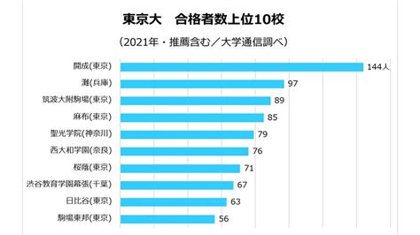 東大は開成が40年連続首位 西大和学園が躍進し6位に大学合格者ランキング2021 今年伸びた高校朝日新聞edua