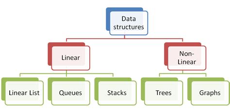 Classification Diagram Of Data Structure What Is The Classif