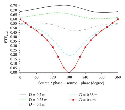 Efficiency of phase difference adjusting system against phase ...
