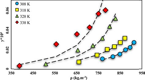 Nhm Solubility Vs Sc Co2 Density Solid Lines Are Calculated