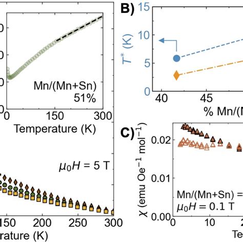 A Zero Field Cooled Zfc Dc Magnetic Susceptibility As A Function