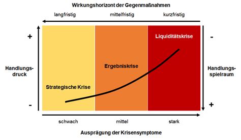 Was Eine Unternehmenskrise Ist Und Wie Sie Verl Uft