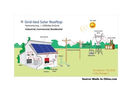 Solar Panels Vs Utility Energy Distribution Electricity Express