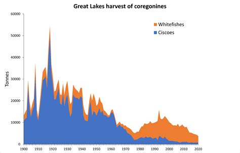 Planning Coregonine Fish Restoration