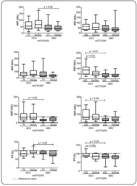 Scielo Brasil Toll Like Receptor 3 Gene Polymorphisms Are Not Associated With The Risk Of