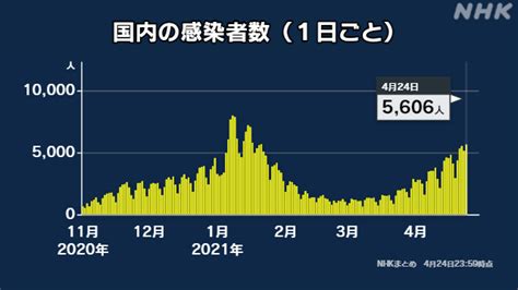 新型コロナ 4月25日から3回目の“緊急事態宣言” 4都府県が対象｜nhk