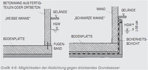 Abdichtung Gegen Von Au En Dr Ckendes Wasser Kellerbauen