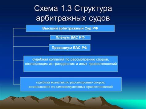 Функции арбитражных судов. Высший арбитражный суд. Система арбитражных ...