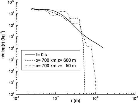 Size Distribution Of The Aerosol Particles In The Lee Of The Barrier At