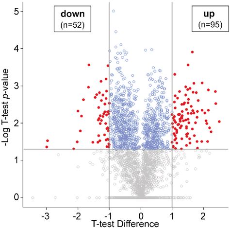 Figure 2 from Using Comparative Proteomics to Identify Protein ...