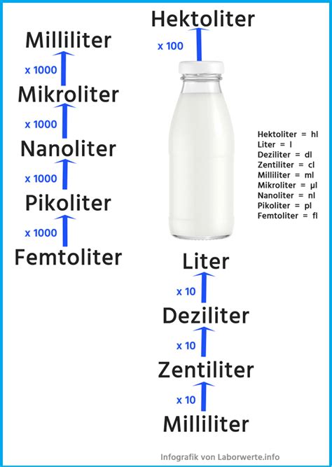 Wie Viel Ist Ein Femtoliter Fl Tabelle Zum Umrechnen