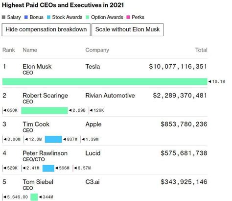 去年薪酬超690亿元，是库克的11倍之多！马斯克连续第四年登顶美国公司高管薪酬榜马斯克去年薪酬超100亿美元特斯拉价值