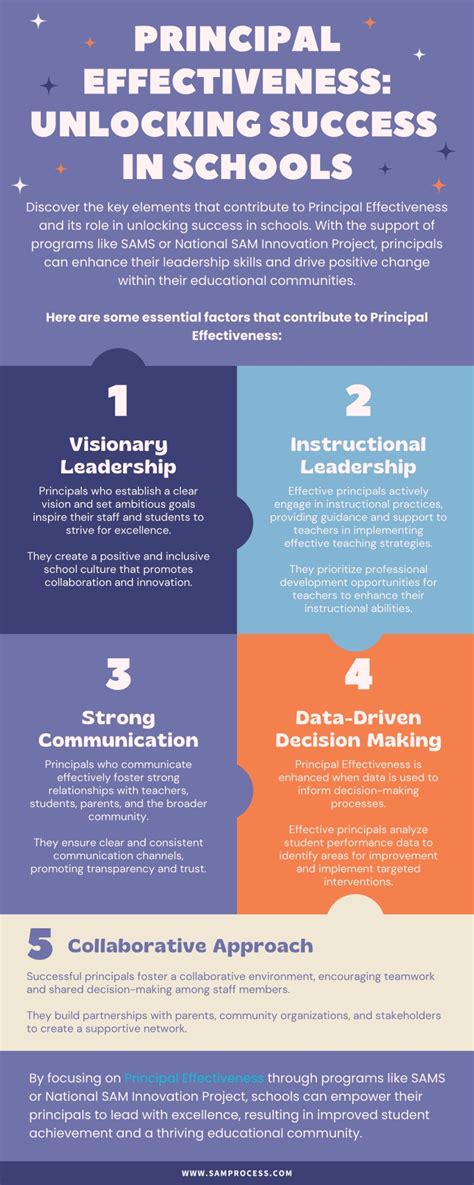 PPT - PRINCIPAL EFFECTIVENESS UNLOCKING SUCCESS IN SCHOOLS PowerPoint ...