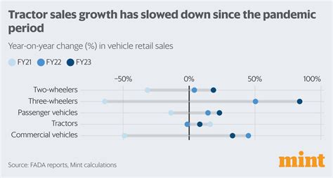 How Auto Sales Fared In Fy23 In Charts Mint