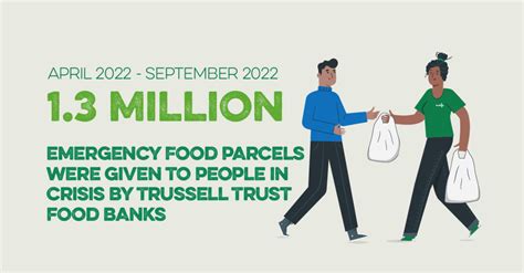 Record Increase In Foodbank Use Amid Soaring Cost Of Living North